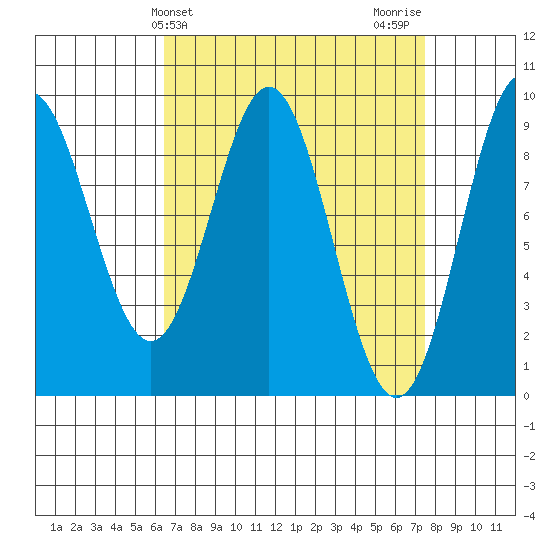 Marble Island tide chart for Monday, March 30, 2026