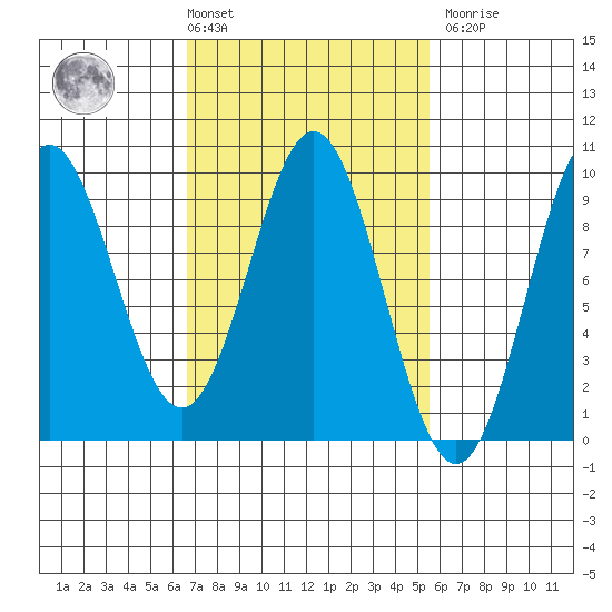 Marble Island tide chart for Tuesday, March 3, 2026
