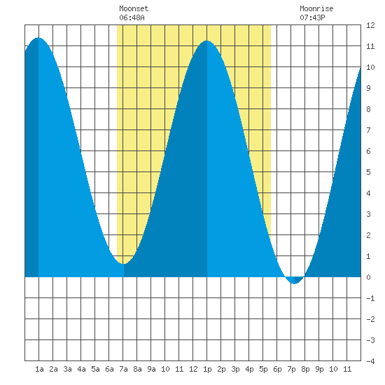 Marble Island tide chart for Wednesday, March 4, 2026