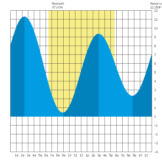 Marble Island tide chart for Saturday, March 7, 2026