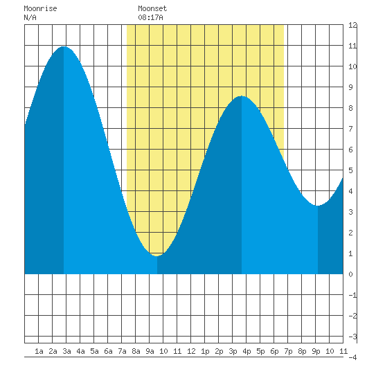 Marble Island tide chart for Sunday, March 8, 2026