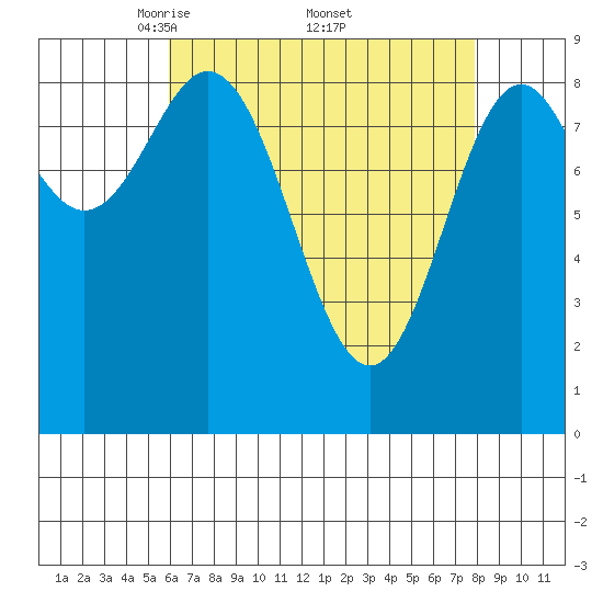 Marble Island tide chart for Saturday, April 11, 2026