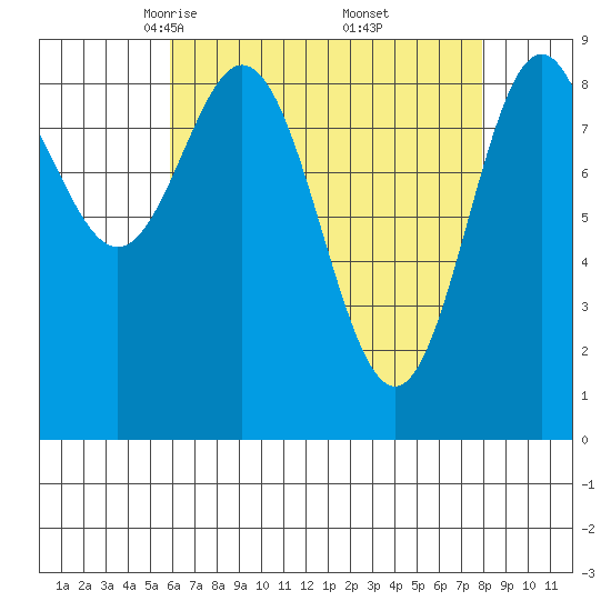 Marble Island tide chart for Sunday, April 12, 2026