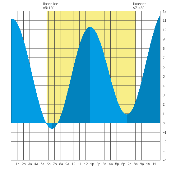 Marble Island tide chart for Thursday, April 16, 2026