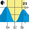 Marble Island tide chart for Thursday, April 23, 2026