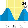 Marble Island tide chart for Friday, April 24, 2026