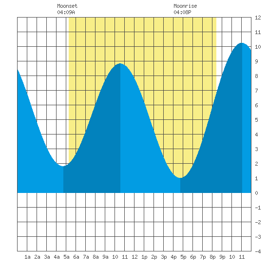 Marble Island tide chart for Monday, April 27, 2026