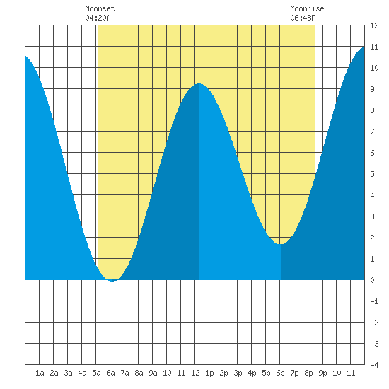 Marble Island tide chart for Wednesday, April 29, 2026