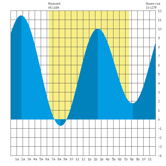 Marble Island tide chart for Friday, April 3, 2026