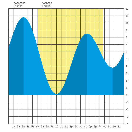 Marble Island tide chart for Monday, April 6, 2026