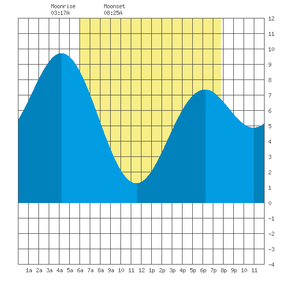 Marble Island tide chart for Wednesday, April 8, 2026