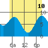 Marble Island tide chart for Sunday, May 10, 2026