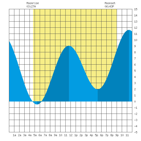 Marble Island tide chart for Thursday, May 14, 2026