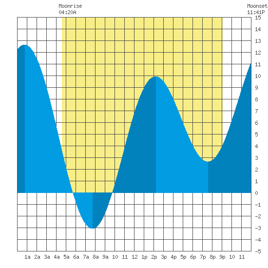 Marble Island tide chart for Sunday, May 17, 2026