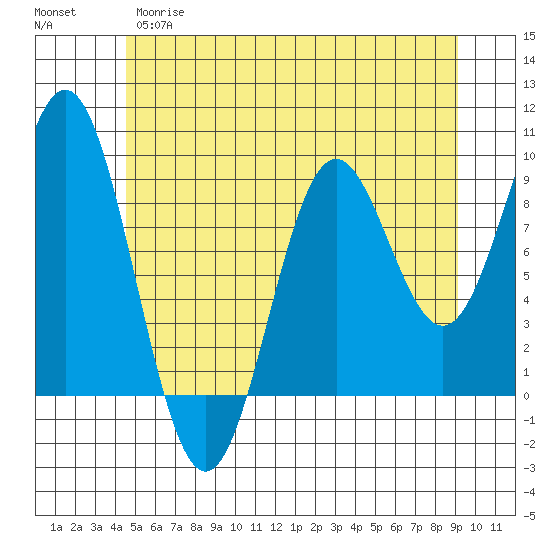 Marble Island tide chart for Monday, May 18, 2026