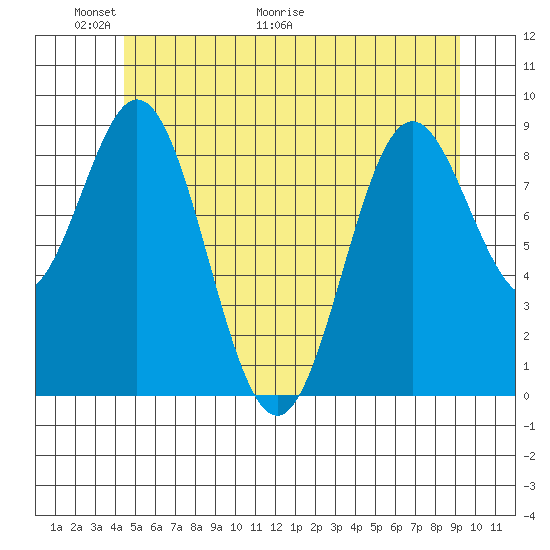 Marble Island tide chart for Friday, May 22, 2026
