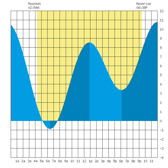 Marble Island tide chart for Friday, May 29, 2026