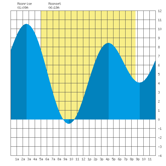 Marble Island tide chart for Tuesday, May 5, 2026