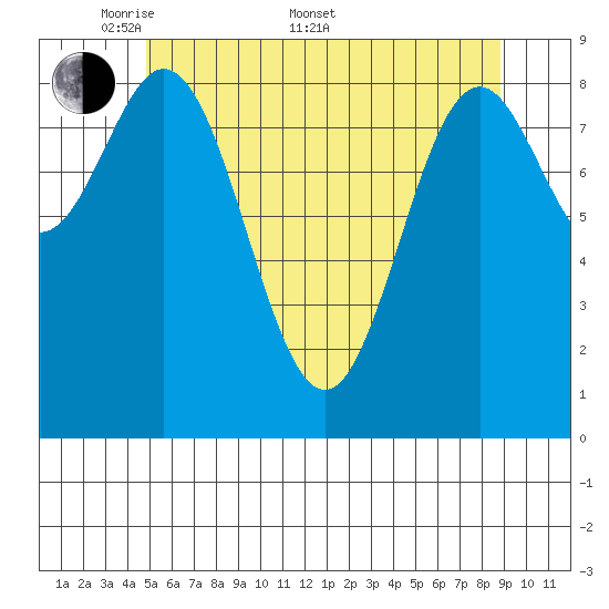 Marble Island tide chart for Saturday, May 9, 2026