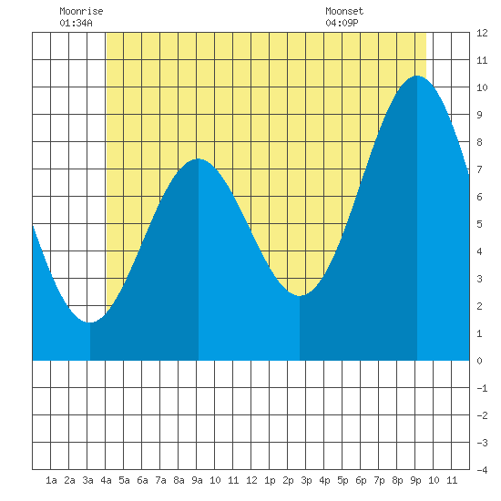Marble Island tide chart for Wednesday, June 10, 2026