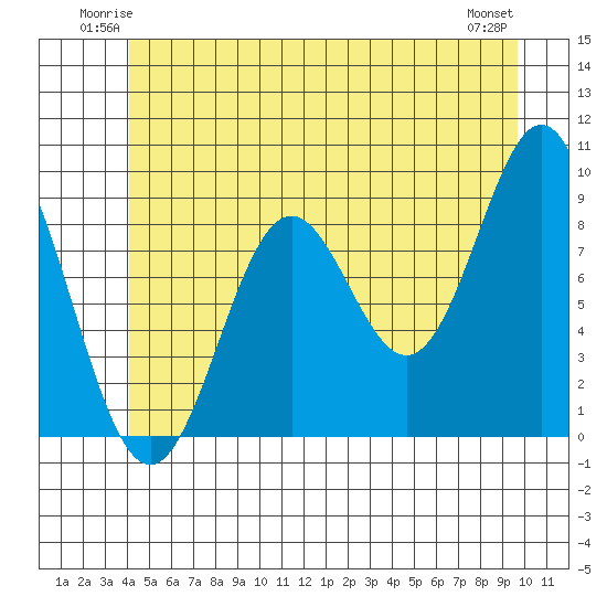 Marble Island tide chart for Friday, June 12, 2026