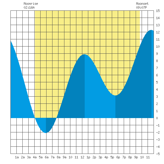 Marble Island tide chart for Saturday, June 13, 2026