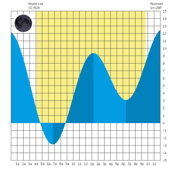 Marble Island tide chart for Sunday, June 14, 2026