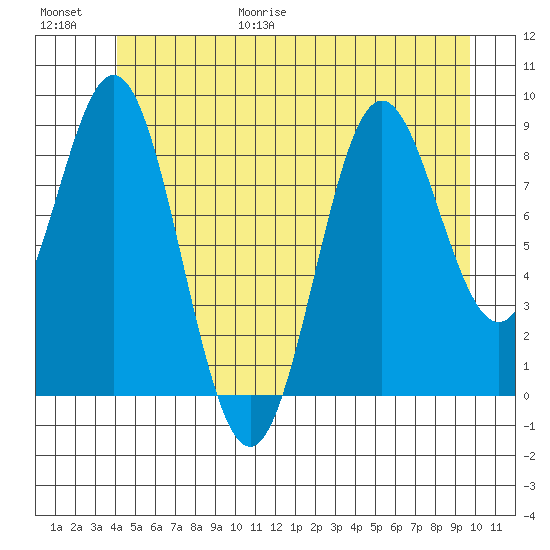 Marble Island tide chart for Friday, June 19, 2026