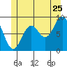 Marble Island tide chart for Thursday, June 25, 2026