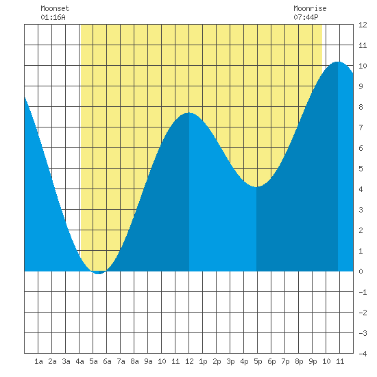 Marble Island tide chart for Friday, June 26, 2026