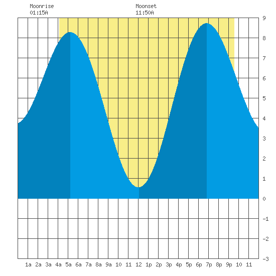 Marble Island tide chart for Sunday, June 7, 2026