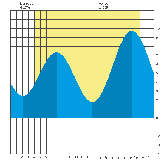 Marble Island tide chart for Tuesday, June 9, 2026