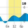 Caxambas Pass tide chart for Sunday, January 10, 2021