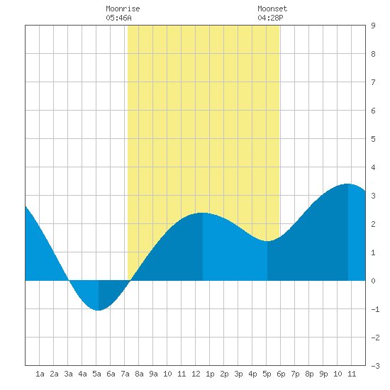 Caxambas Pass tide chart for Monday, January 11, 2021