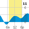 Caxambas Pass tide chart for Monday, January 11, 2021