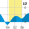 Caxambas Pass tide chart for Tuesday, January 12, 2021