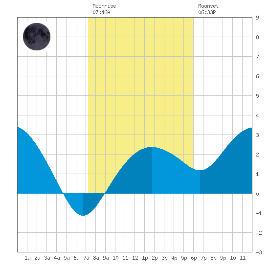 Caxambas Pass tide chart for Wednesday, January 13, 2021