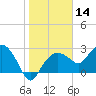 Caxambas Pass tide chart for Thursday, January 14, 2021