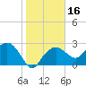 Caxambas Pass tide chart for Saturday, January 16, 2021