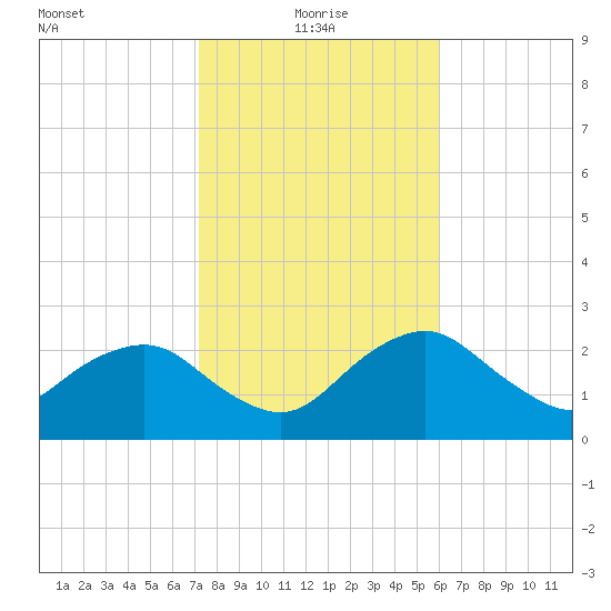 Caxambas Pass tide chart for Tuesday, January 19, 2021