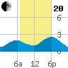 Caxambas Pass tide chart for Wednesday, January 20, 2021