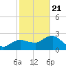 Caxambas Pass tide chart for Thursday, January 21, 2021