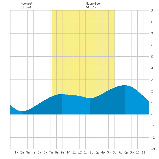 Caxambas Pass tide chart for Friday, January 22, 2021