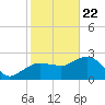 Caxambas Pass tide chart for Friday, January 22, 2021
