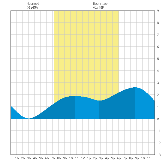 Caxambas Pass tide chart for Saturday, January 23, 2021