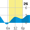 Caxambas Pass tide chart for Tuesday, January 26, 2021