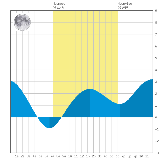 Caxambas Pass tide chart for Thursday, January 28, 2021