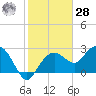 Caxambas Pass tide chart for Thursday, January 28, 2021