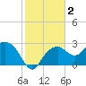Caxambas Pass tide chart for Saturday, January 2, 2021
