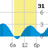 Caxambas Pass tide chart for Sunday, January 31, 2021